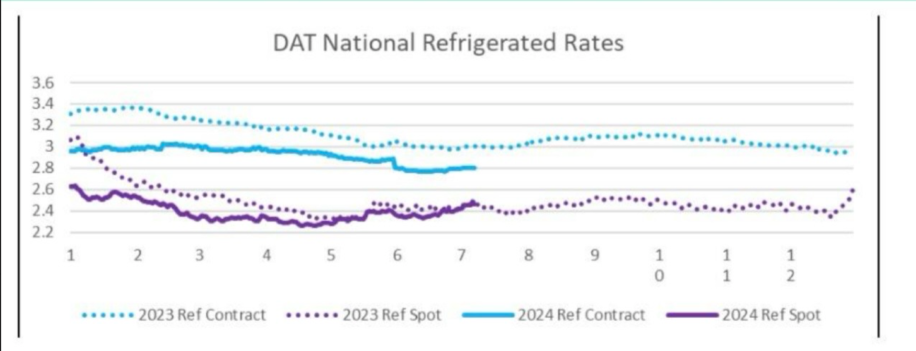 DAT national reefer rates